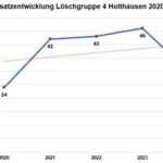 FW-WRN: Jahreshauptversammlung der Löschgruppe 4 aus Holthausen der Freiwilligen Feuerwehr Werne